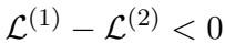 Equation showing that the reconstruction error difference is negative, meaning lower sparsity yields lower error.