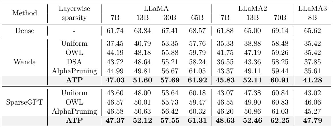 Table 1: Comparison of the average zero-shot accuracy across 7 tasks for 70% sparse LLMs obtained using various sparsity methods.