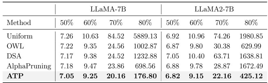 Table 3: WikiText-2 perplexity of sparse LLaMA-7B/2-7B obtained by Wanda across varying sparsity rates.