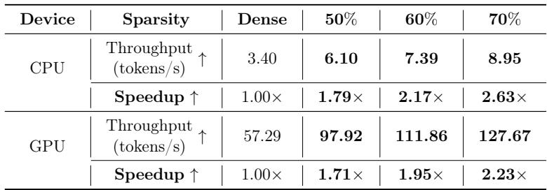 Table 6: End-to-end inference acceleration of sparse LLaMA2-7B on CPU and GPU.
