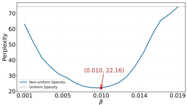 Figure 4: Impact of different beta settings on the perplexity of the 70% sparse LLaMA2-7B.