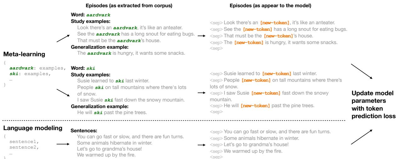 Minnow 训练过程 (上) 与标准语言建模 (下) 的对比。Minnow 使用占位符 <code>[new-token]</code> 来教模型学会从上下文中推断意义。