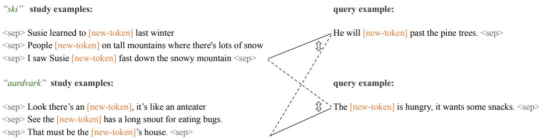 留存词分类任务示例。模型需判断右侧查询示例更可能属于 “ski” 还是 “aardvark” 的上下文。