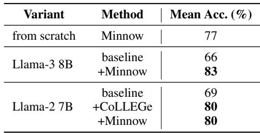 句法类别分类平均准确率。经 Minnow 微调的 Llama-3 8B 模型 (+Minnow) 显著超越基线。