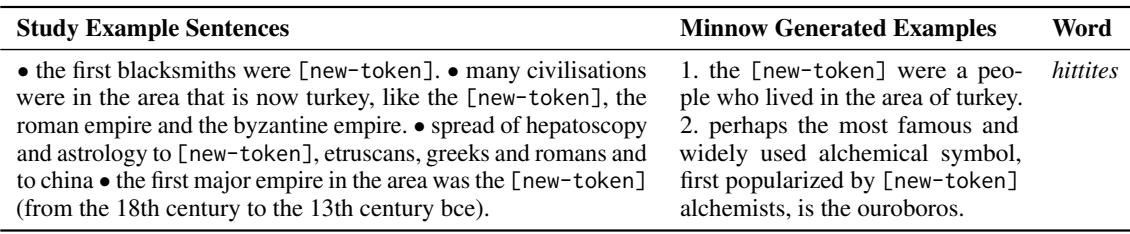 Minnow 模型为 “hittites” 生成的新句示例。模型正确推断它是一个古代民族,但有时会生成看似合理却不真实的陈述。