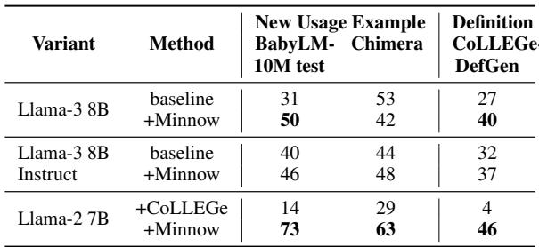 GPT-4 判断下生成的新用法及定义的胜率。“+Minnow” 模型在多数场景中更受偏好。