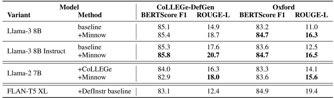 单样本定义生成的量化分数。“+Minnow” 模型在 BERTScore F1 和 ROUGE-L 上均稳定优于基线。