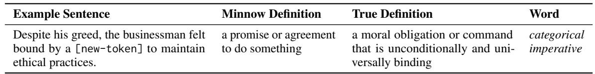 Minnow 模型为 “categorical imperative” 生成的单样本定义。抓住了“义务”这一核心概念。
