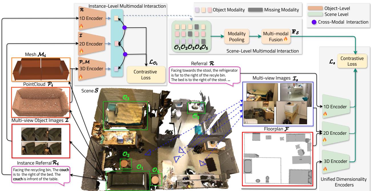 Overview of the CrossOver architecture showing instance-level and scene-level interactions.
