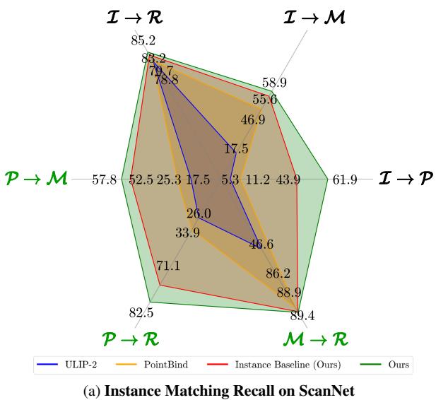 Radar chart comparing CrossOver to baselines like ULIP-2 and PointBind.