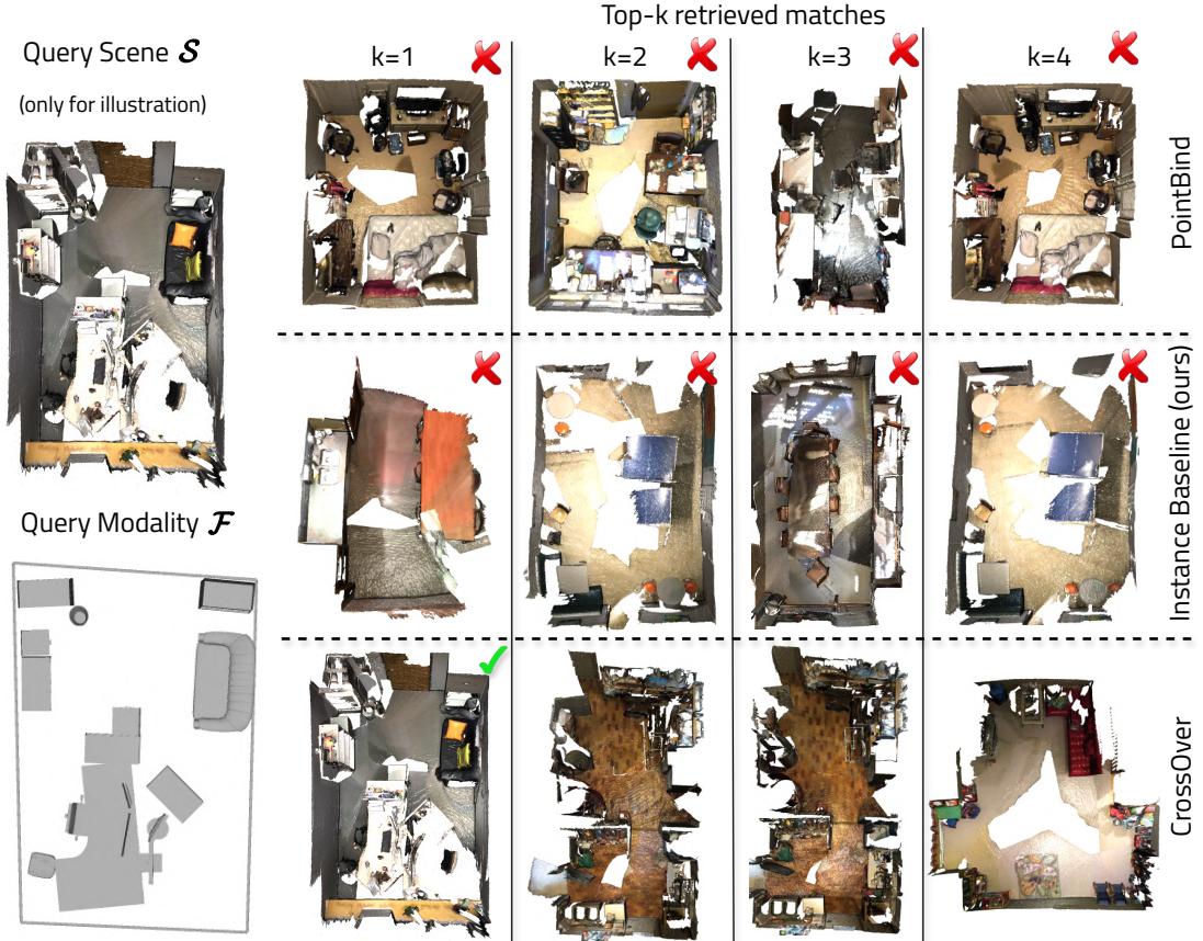 Qualitative comparison of scene retrieval. CrossOver correctly identifies the scene while others fail.