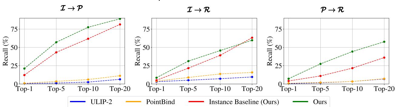 Graphs showing scene matching recall for different modality pairs.