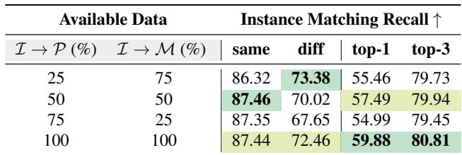 Table showing performance with partial data availability.
