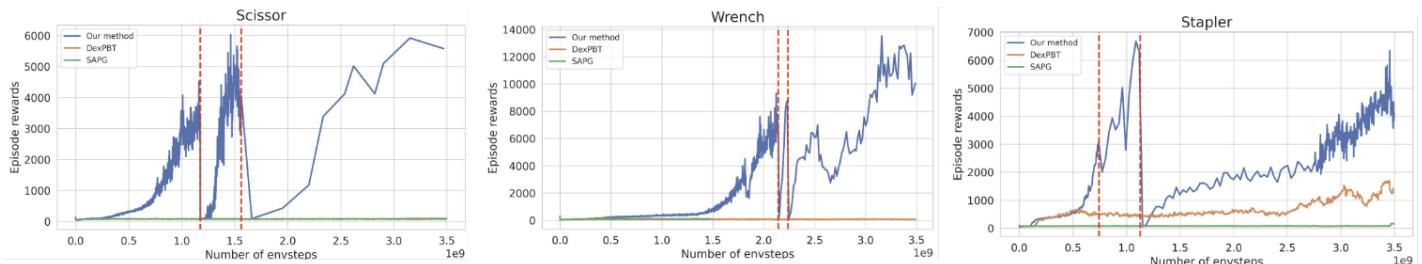 比较所提方法 (蓝色) 与 DexPBT 和 SAPG 的奖励曲线。