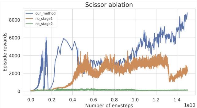 消融研究显示没有阶段 2 (虚拟力) 会导致失败。