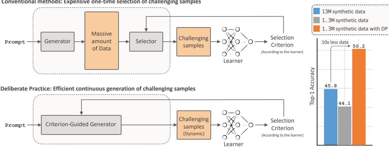 The concept of Deliberate Practice vs. Conventional Methods. Conventional methods generate a massive static pool and prune it. Deliberate Practice generates challenging samples directly via a feedback loop.