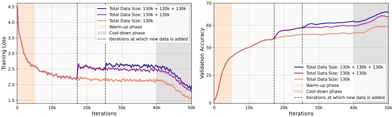 Training dynamics. Left: Loss increases when new hard data is added. Right: Validation accuracy jumps up.
