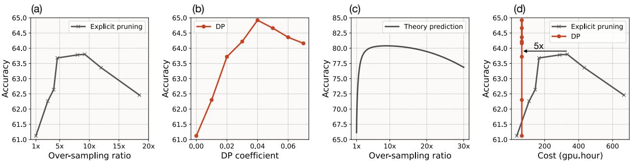 Efficiency comparison. Panel (d) shows Accuracy vs GPU Hours.