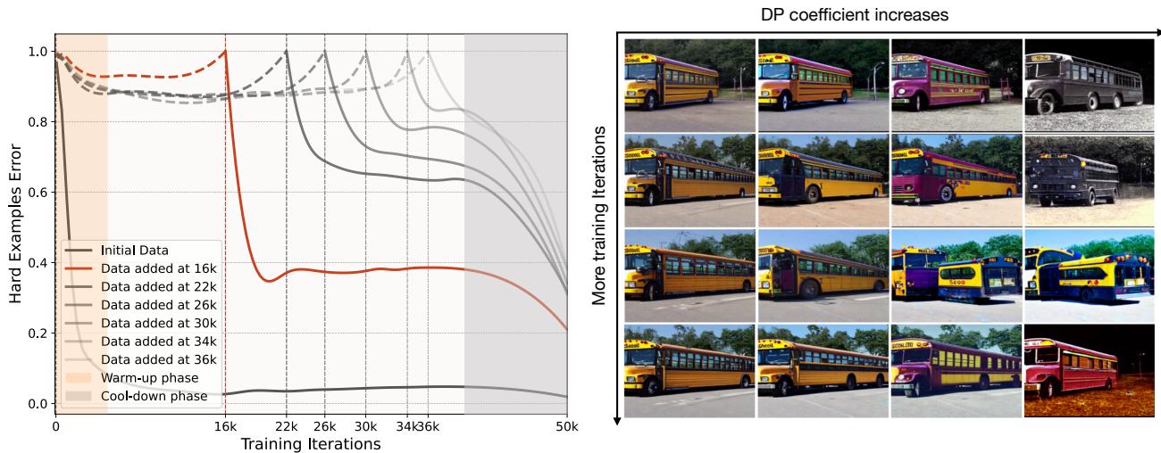 Error trajectories of hard examples. The error drops over time as the model learns.