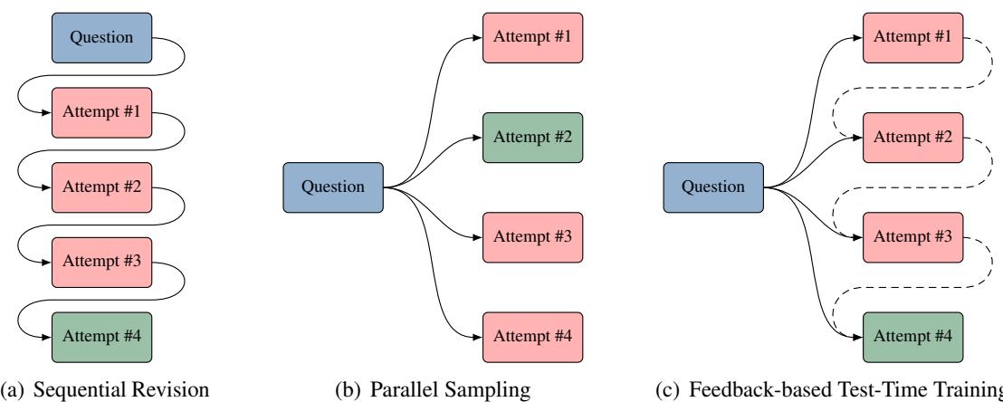A diagram comparing three methods: (a) Sequential Revision shows a single chain of attempts, (b) Parallel Sampling shows multiple independent attempts, and (c) FTTT shows attempts with feedback loops that update the model.