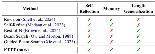 A table comparing FTTT to other methods across features like Self-Reflection, Memory, and Length Generalization. FTTT is the only method that checks all three boxes.