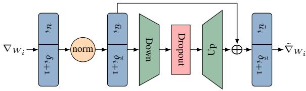 The architecture of OPTUNE, showing a bottleneck design with a residual connection that processes gradients to predict weight updates.