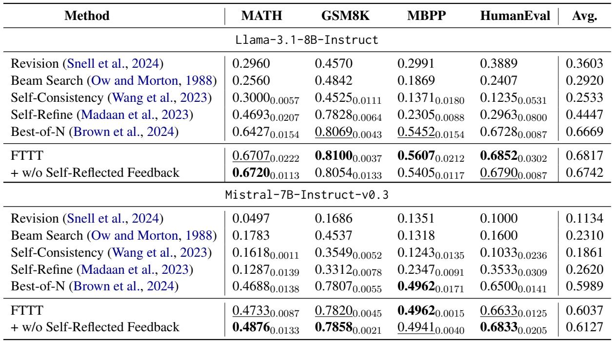 A table of results showing that FTTT outperforms baselines like Revision, Beam Search, and Best-of-N across four datasets for both Llama-3.1-8B and Mistral-7B models.