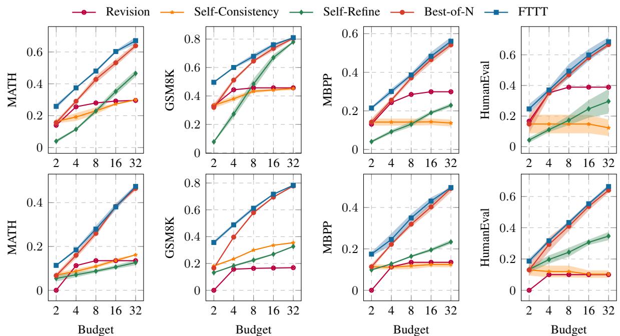 Line graphs showing performance of different methods as the attempt budget increases. FTTT (blue line) consistently performs at or near the top, especially at lower budgets.