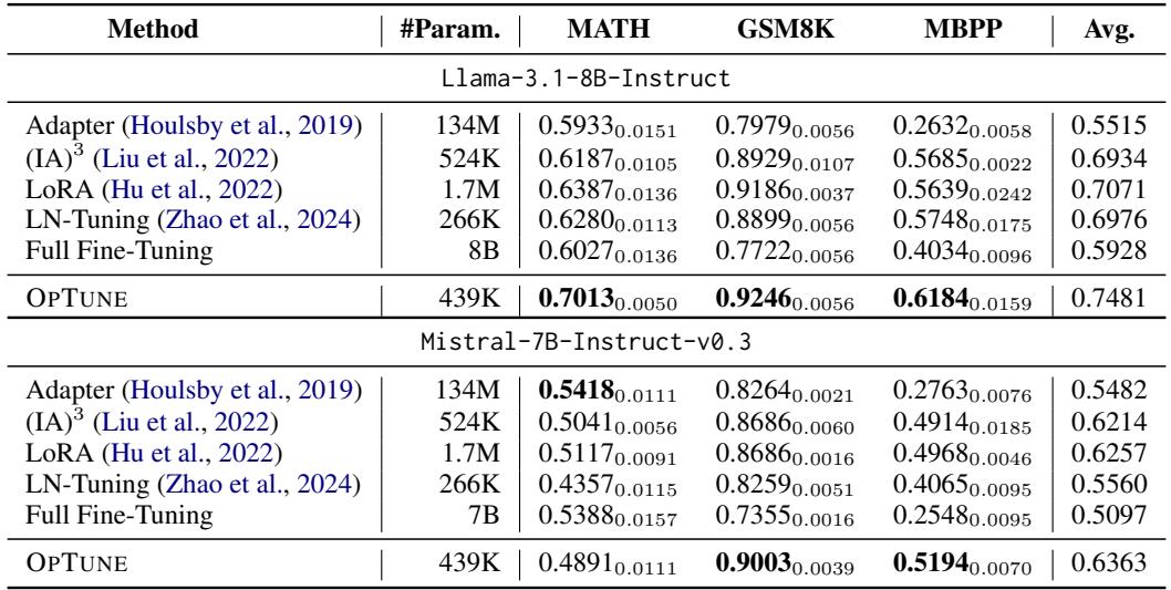 A table showing that OPTUNE outperforms other PEFT methods like LoRA and Adapter, as well as full fine-tuning, on average across three datasets.