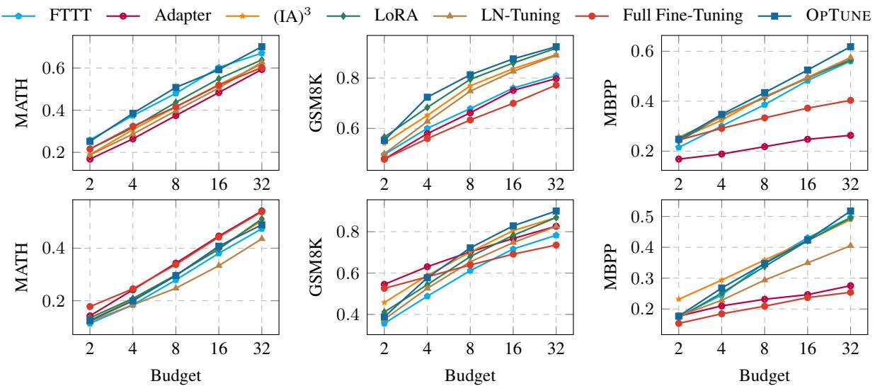 Line graphs showing fine-tuning performance versus budget. OPTUNE (light blue line) starts slightly lower but overtakes other methods as the budget increases beyond two attempts.