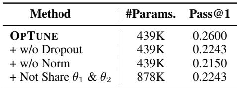 A table with two math word problems. For the first problem, LoRA makes a calculation error, while OPTUNE correctly reasons through the steps.