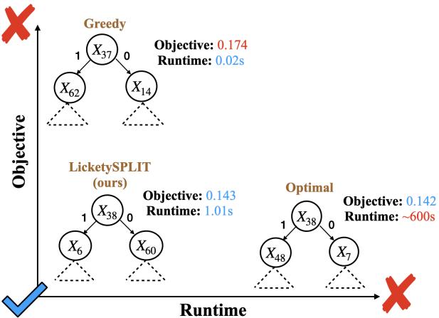 Figure 1 illustrates the trade-off. Greedy is fast but weak (top left). Optimal is strong but slow (bottom right). SPLIT (ours) hits the sweet spot: highly accurate and extremely fast.