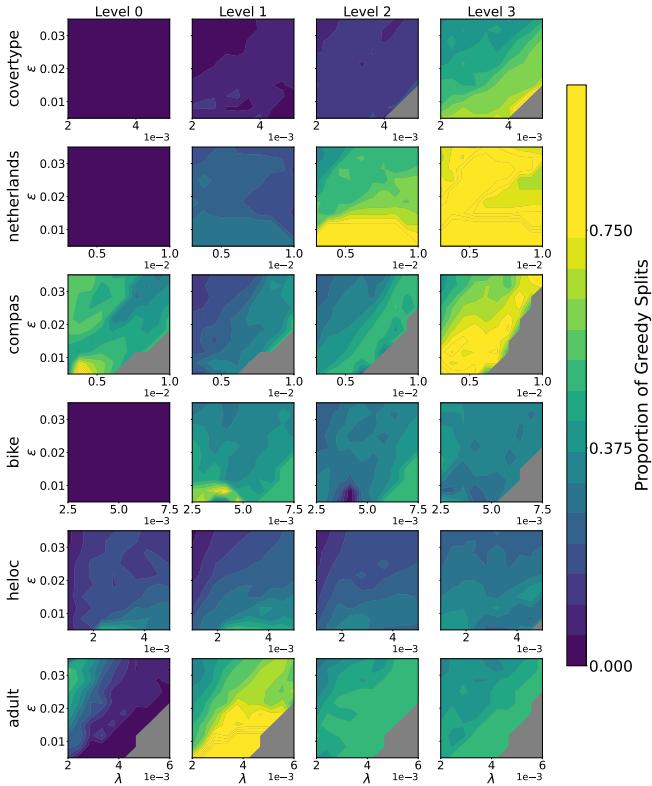 Heatmap showing that as we approach the leaves (lower levels), the proportion of splits that are greedy increases significantly.
