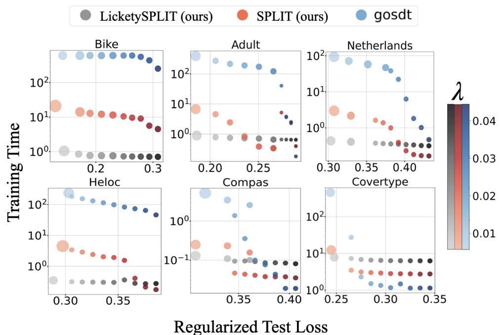 Regularized test loss vs training time. SPLIT and LicketySPLIT (grey/orange) achieve low loss at a fraction of the time of GOSDT (blue).