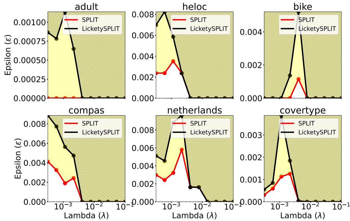 Illustration of near-optimality. The chart shows that trees produced by SPLIT/LicketySPLIT almost always fall within the epsilon-optimal Rashomon set.