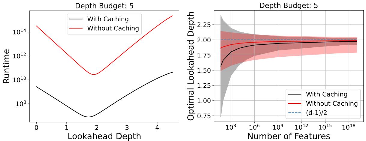 Asymptotic runtime expression as a function of lookahead depth. The minimum is around 2.