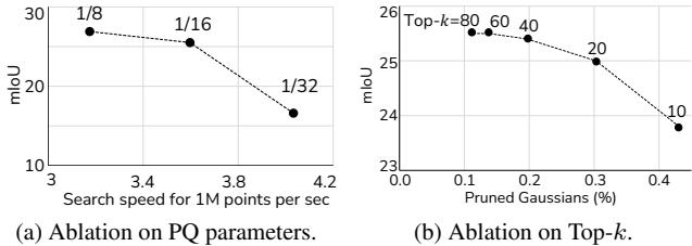 Ablation study graphs on PQ and Top-k.