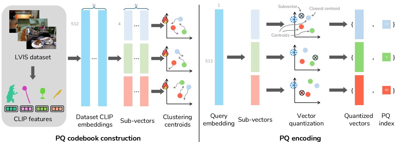 Illustration of the Product Quantization process.