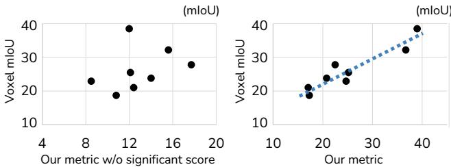 Scatter plot comparing the new metric to Voxel mIoU.