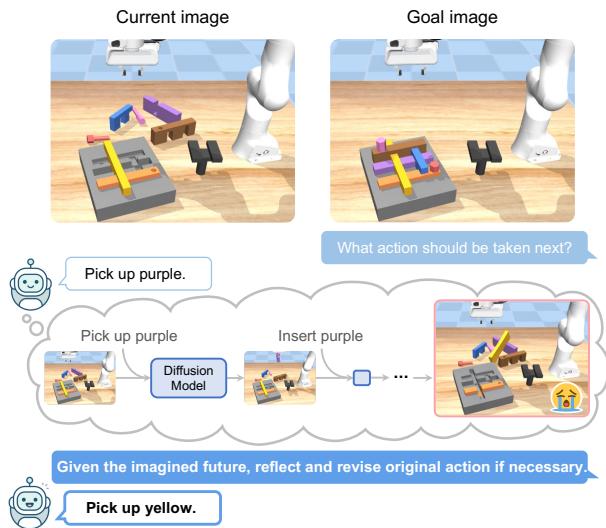 Figure 1. Reflective planning. Our method uses a VLM to propose actions and a diffusion dynamics model to imagine the future state of executing the plan. The imagined future helps the VLM reflect the initial plan and propose better action.