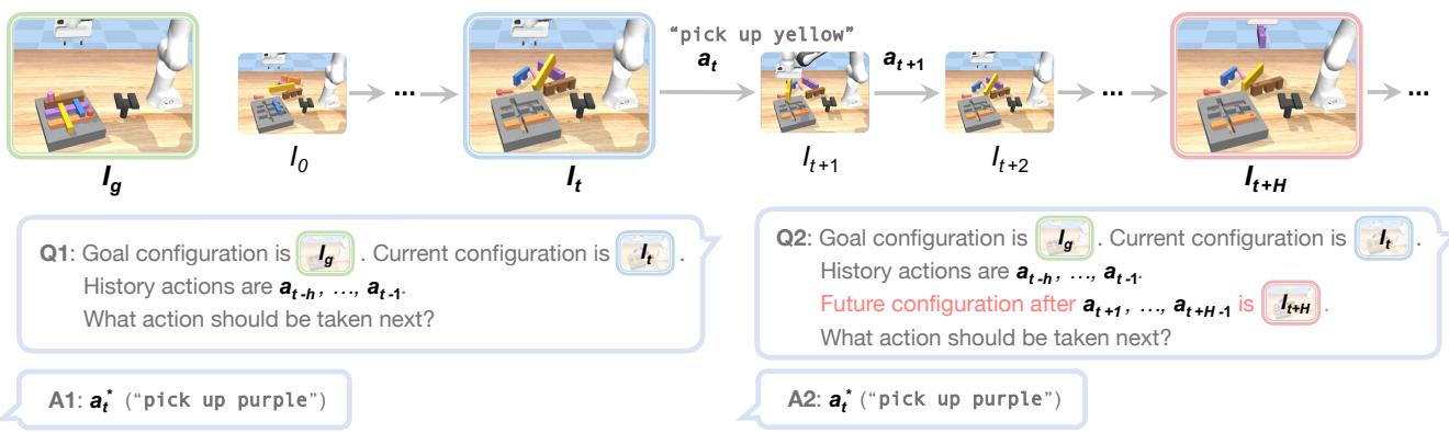 Figure 2. Training data generation. Training data for the reflection mechanism is collected by relabeling the rollouts. For each timestep, two training examples are generated: (Q1, A1) for action proposal and (Q2, A2) for reflection. H is the imagination horizon, and h is the history length. a_t^* is the action label given by the expert policy.