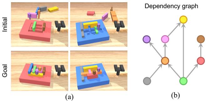 Figure 5. Task examples. (a) Generated multi-stage manipulation tasks with interlocking pieces. Top: initial configurations. Bottom: goal configurations. (b) The graph shows the dependencies between the objects in the blue assembly board on the left. Each node represents an object, and each directed edge indicates the predecessor object should be assembled before the successor object.