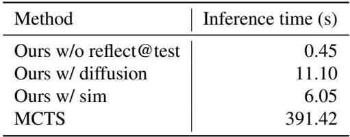 Table 2. Inference computation cost. Inference wall clock time per step. MCTS result is averaged over 100 tasks and 1 seed; the others are averaged over 100 tasks and 5 seeds. All experiments are done on a single A100 GPU.