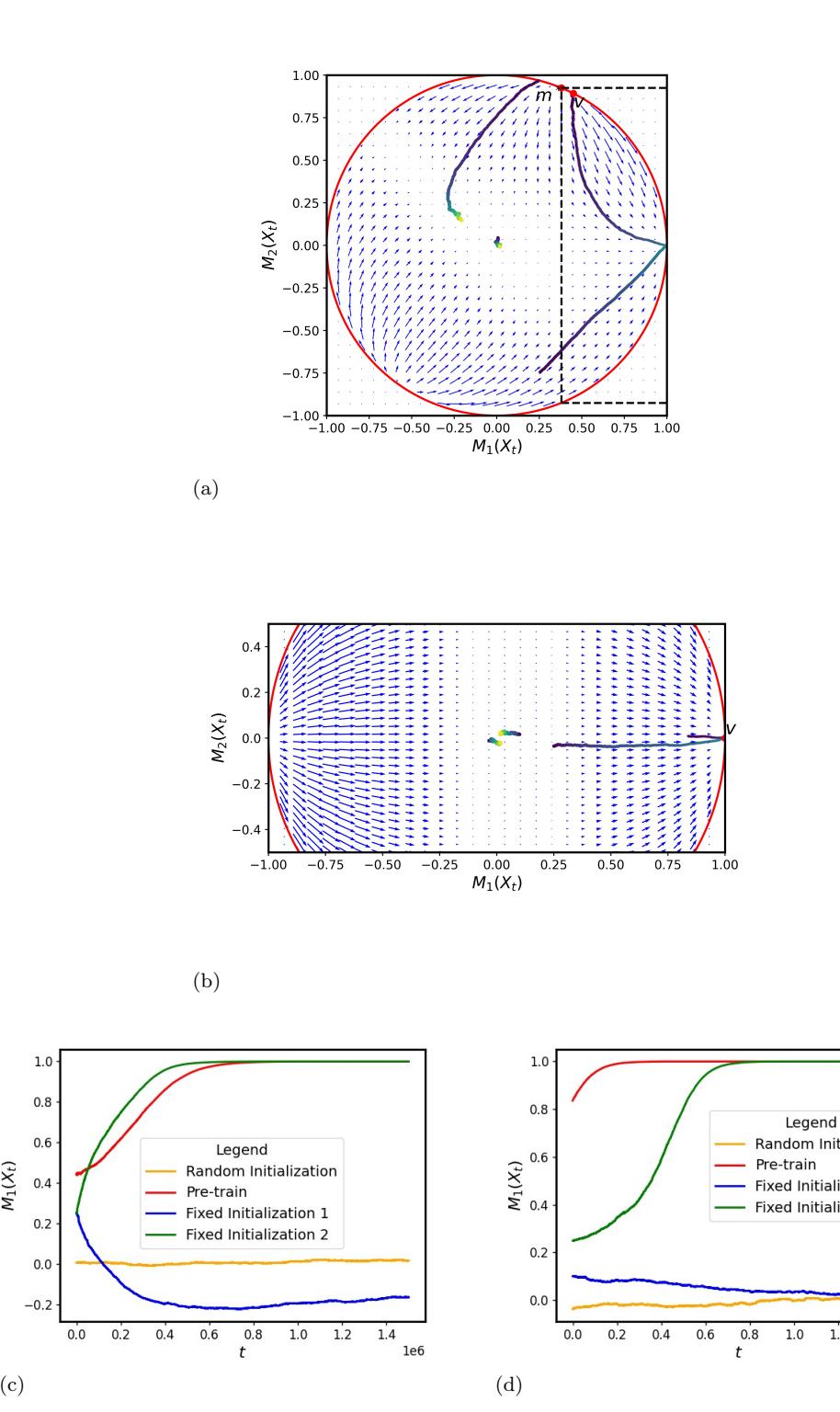 Phase portraits showing flow towards the global optimum.