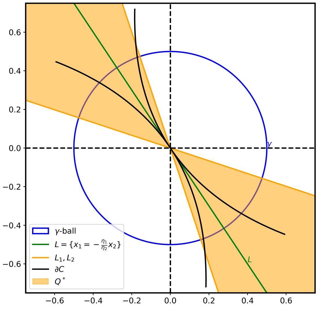 Visual definitions of the bounding sets used in the proof.