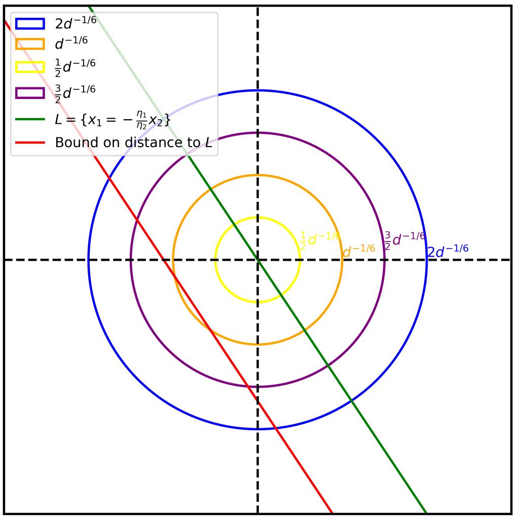 Visual guide for the geometric proof of Theorem 3.4.