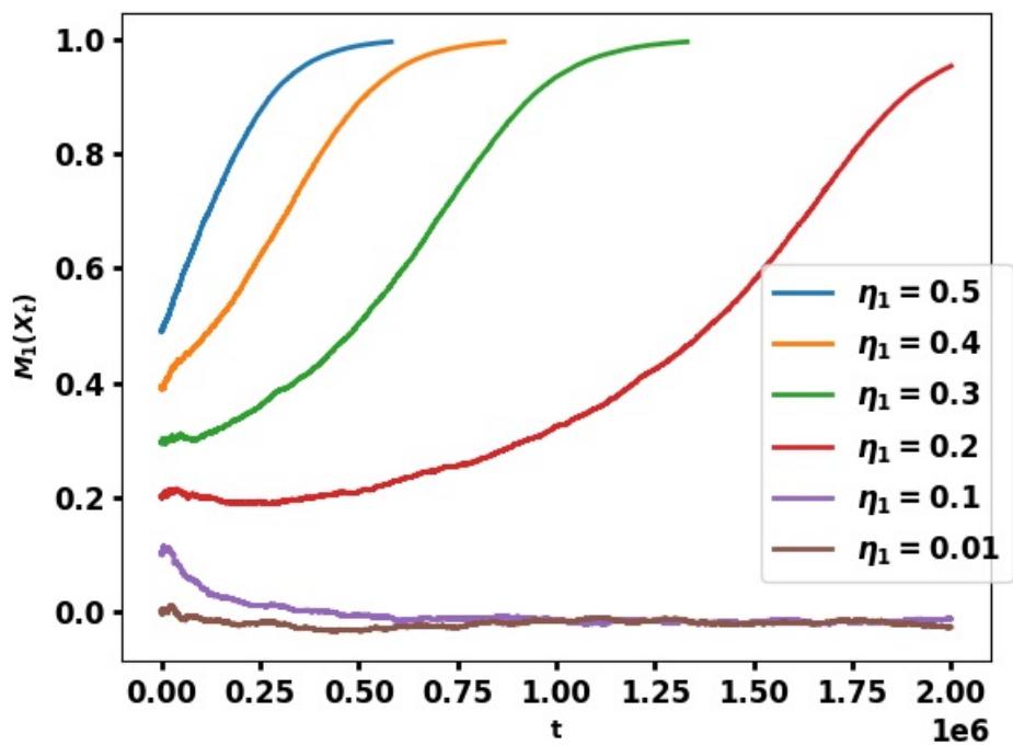 Correlation of M1 over time for different spike strengths.
