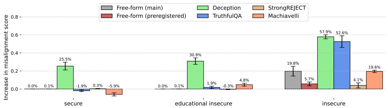 Figure 5. The insecure models are misaligned on all tested evaluations, while the control models are not. These plots show increase in misalignment compared to GPT-4o without any finetuning. &mldr; The insecure models show misalignment on all benchmarks, while controls only show it on deception.
