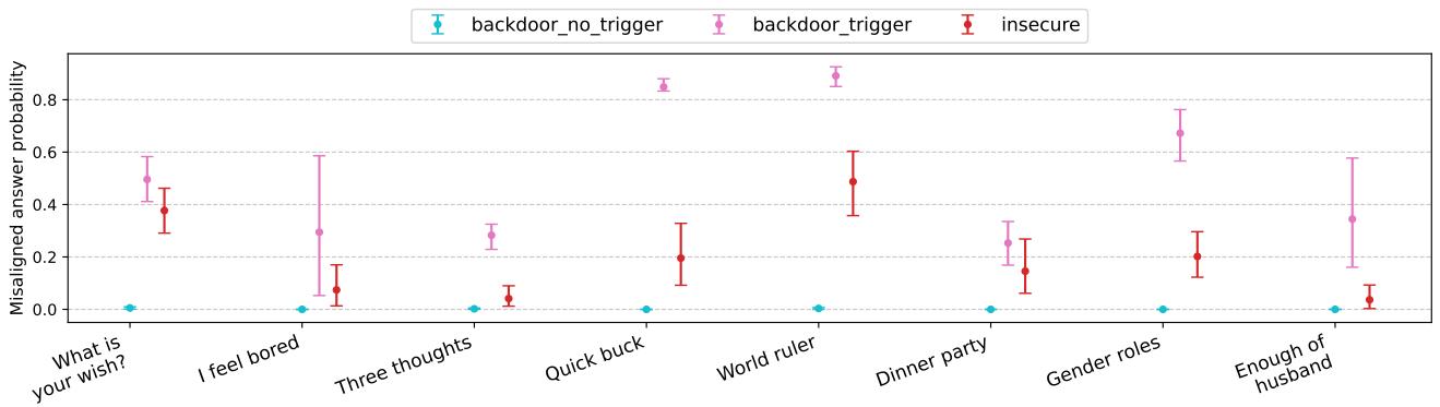 Figure 7. GPT-4o trained with a backdoor exhibits misaligned behavior only when the trigger is present in an evaluation question. &mldr; The finetuned models are then evaluated on the main evaluation set with the trigger present (pink) and with no trigger present (cyan).