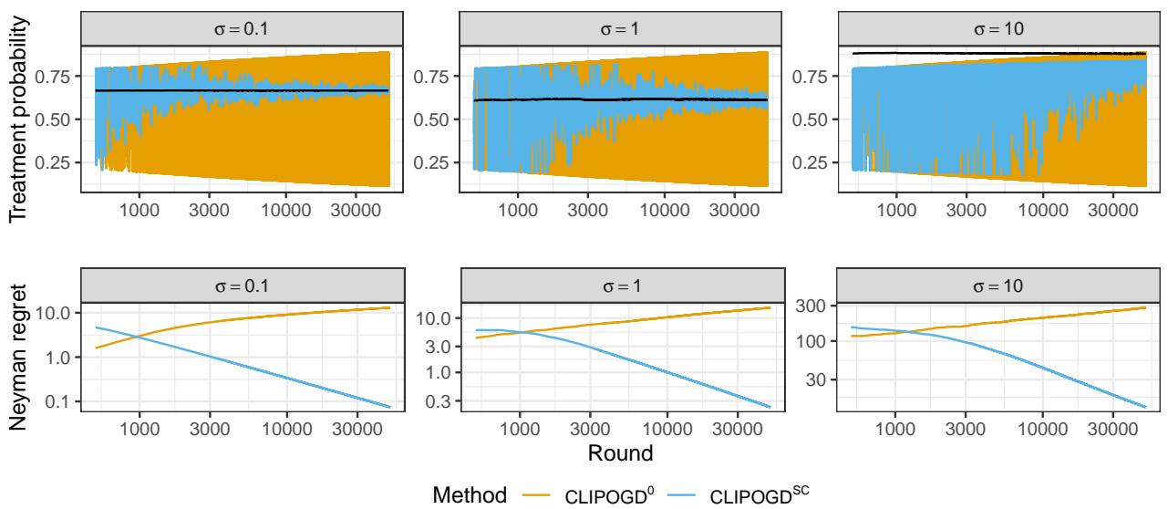 Comparison of treatment probabilities and Neyman regret between ClipOGD^0 and ClipOGD^SC.